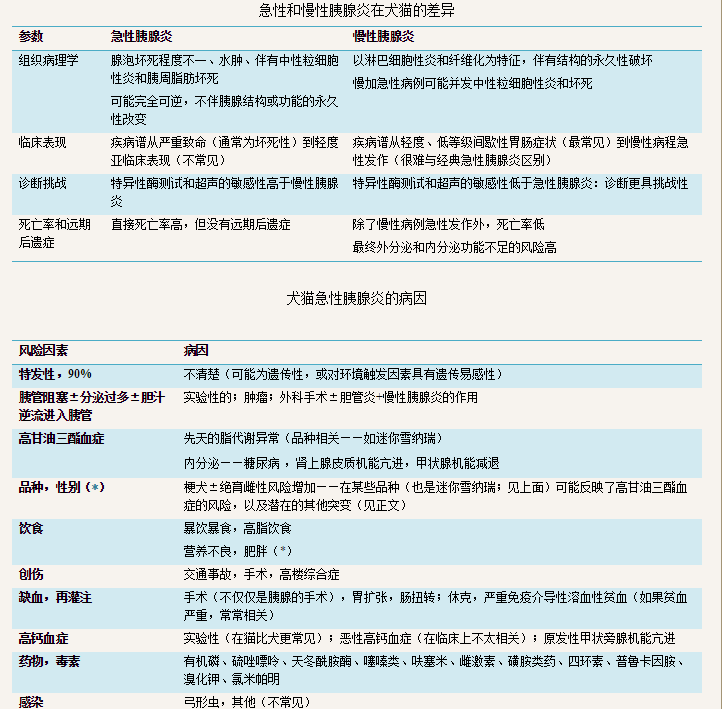 犬猫急性胰腺炎一病因学和发病机理