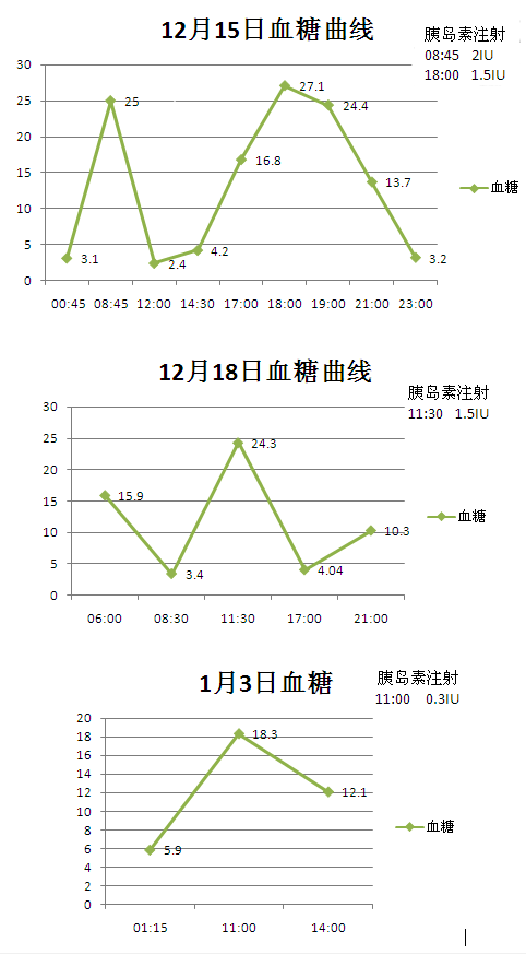 血糖曲线图怎么画图片